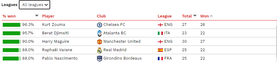 cies classifica duelli aerei difensivi Zouma